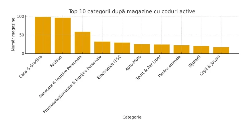 Top 10 categorii după magazine cu coduri active
