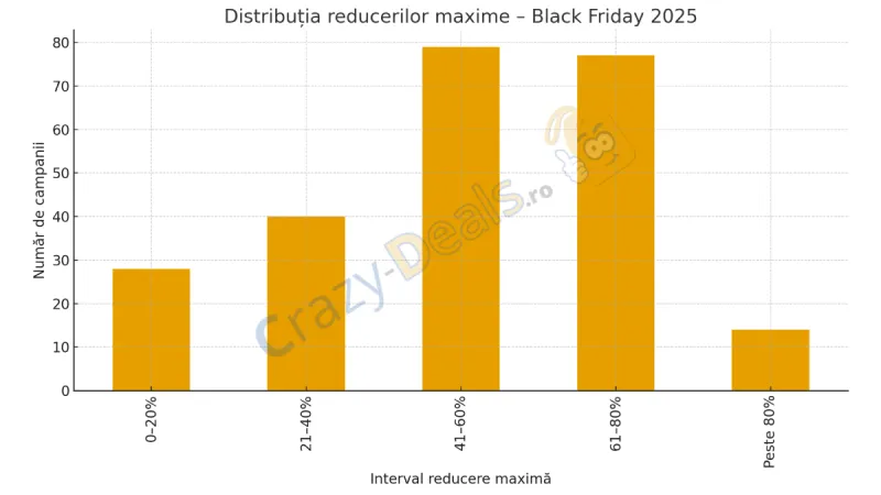 Distribuția reducerilor maxime – Black Friday 2025