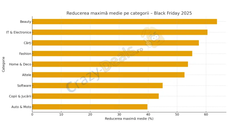 Reducerea maximă medie pe categorii – Black Friday 2025